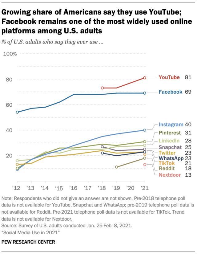 Social Platform Growth Chart